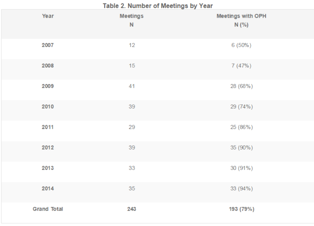 number of meetings by year