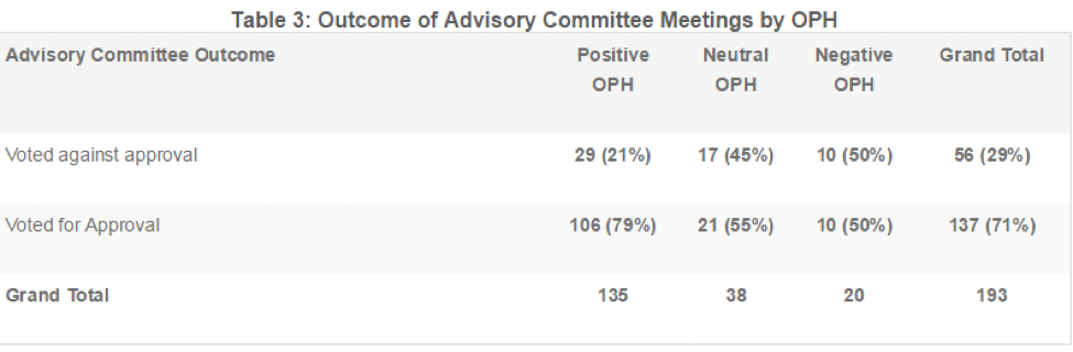 Outcome of advisory committee meetings by OPH