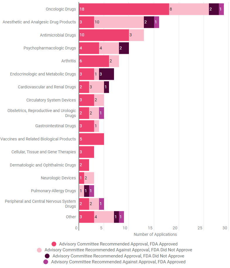 Some Committees More Agreeable With FDA Than Others