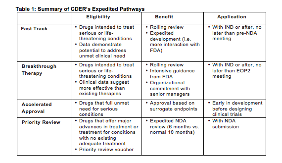 Summary of CDER's Expedited Pathways Summary of CDER's Expedited Pathways