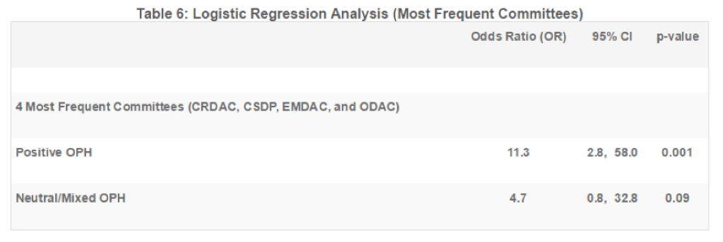 logistic regression analysis (most frequent committees) table