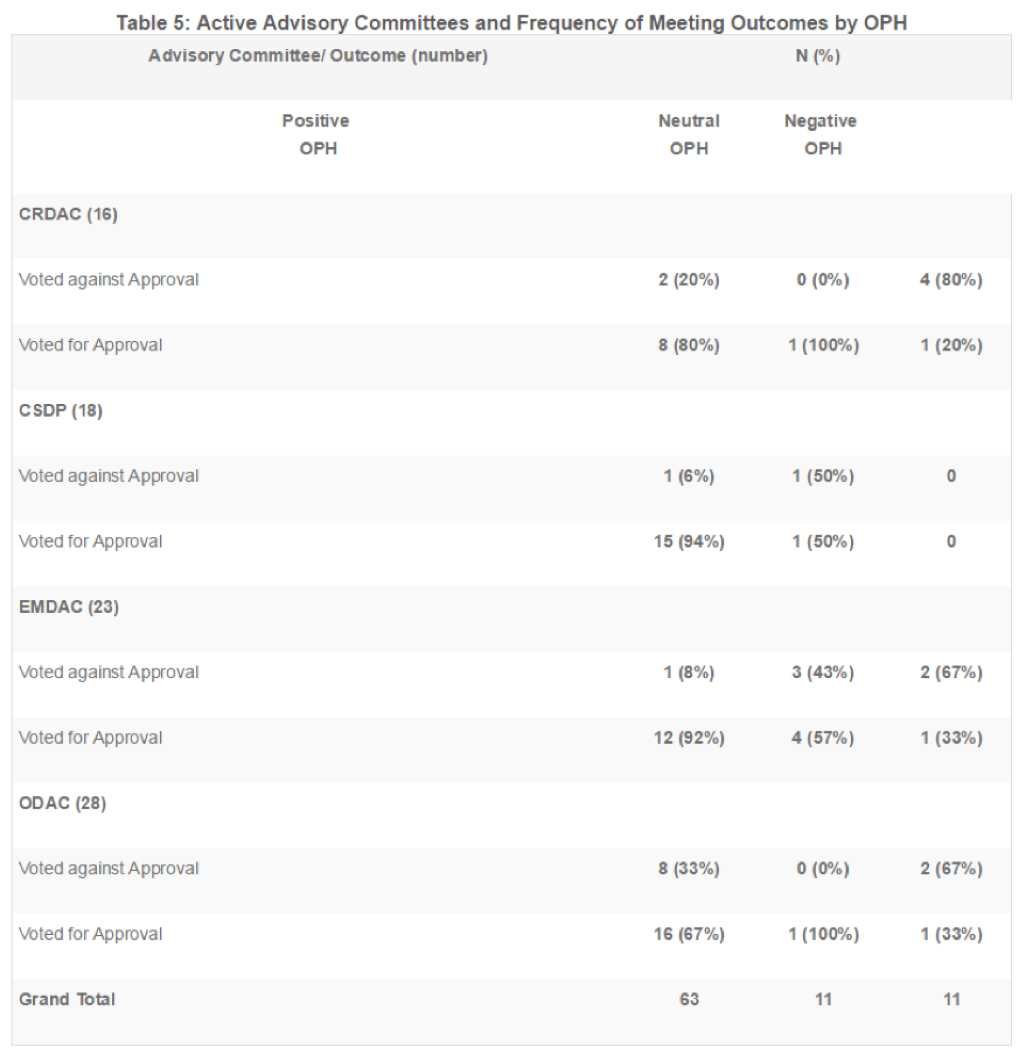 active advisory committees and frequency of meeting outcomes by OPH